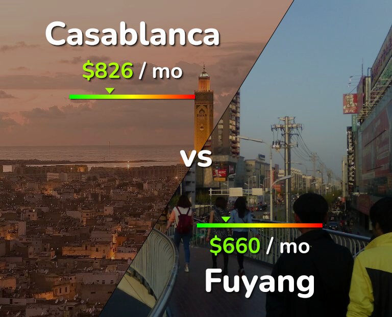 Cost of living in Casablanca vs Fuyang infographic