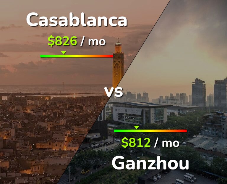Cost of living in Casablanca vs Ganzhou infographic