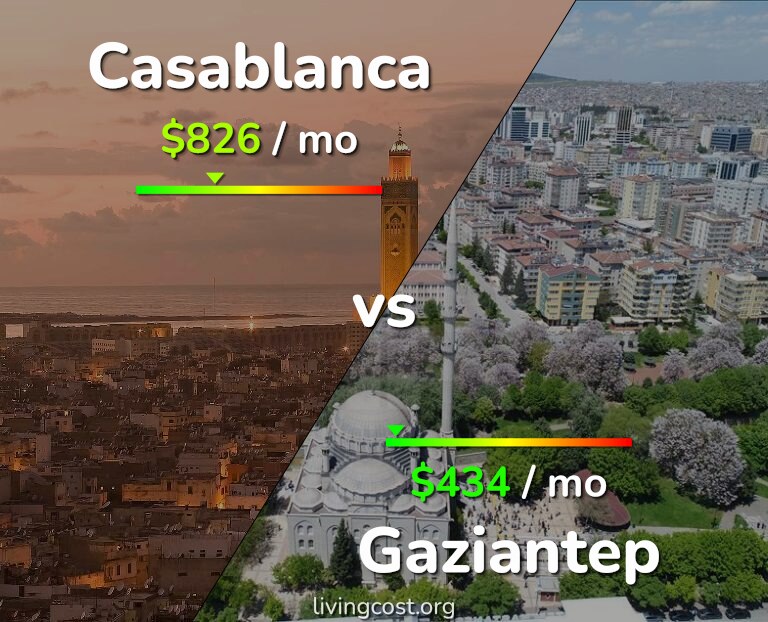 Cost of living in Casablanca vs Gaziantep infographic