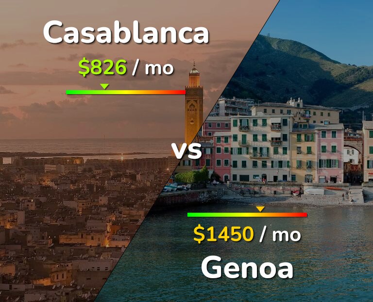 Cost of living in Casablanca vs Genoa infographic