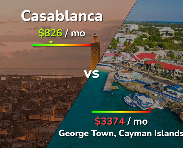Cost of living in Casablanca vs George Town infographic