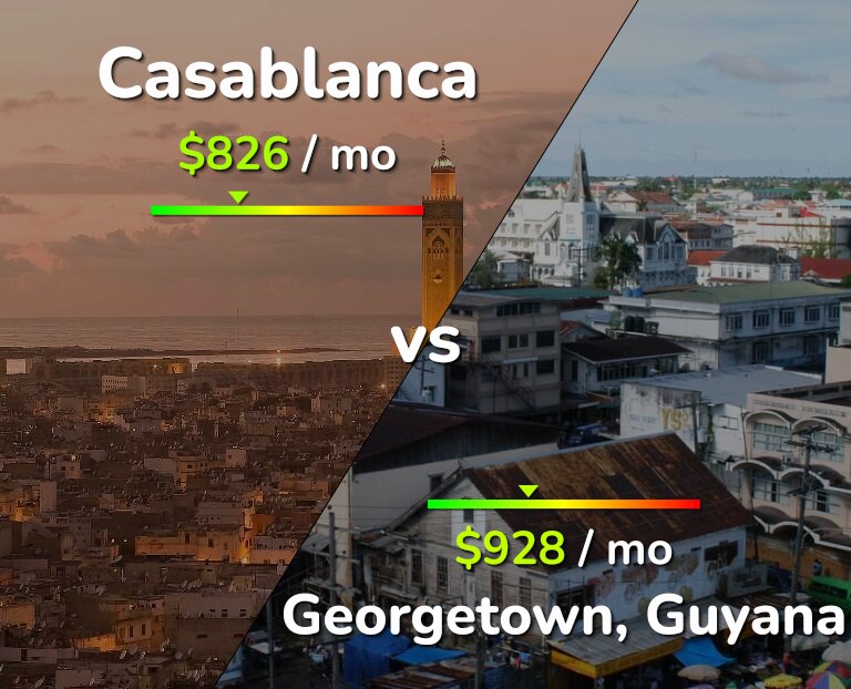 Cost of living in Casablanca vs Georgetown infographic