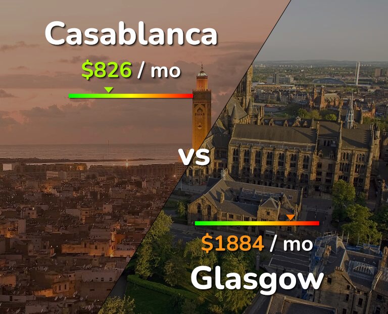 Cost of living in Casablanca vs Glasgow infographic