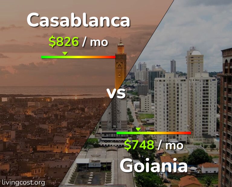 Cost of living in Casablanca vs Goiania infographic