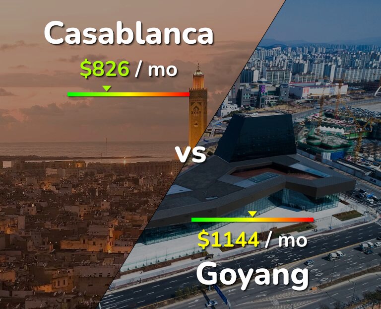 Cost of living in Casablanca vs Goyang infographic