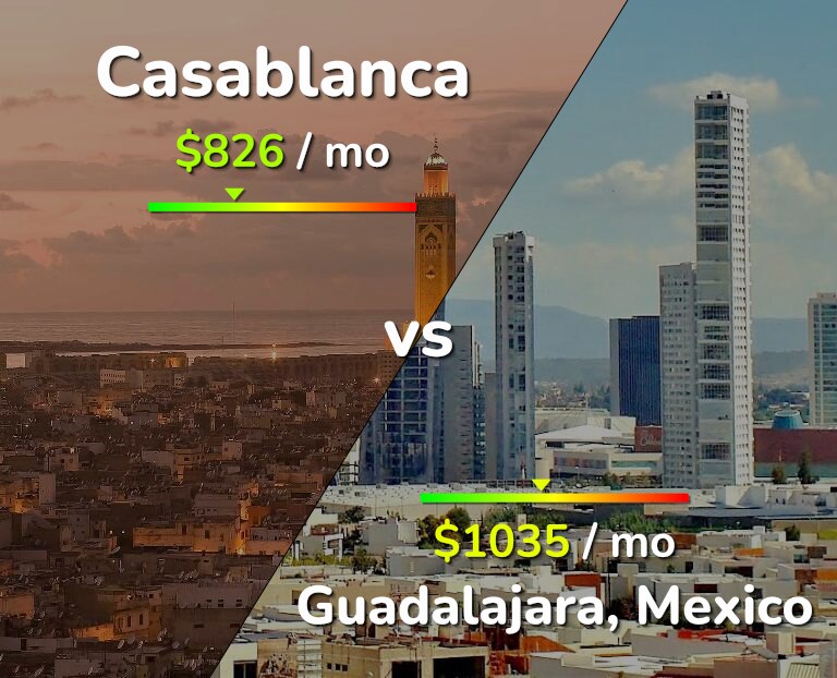 Cost of living in Casablanca vs Guadalajara infographic