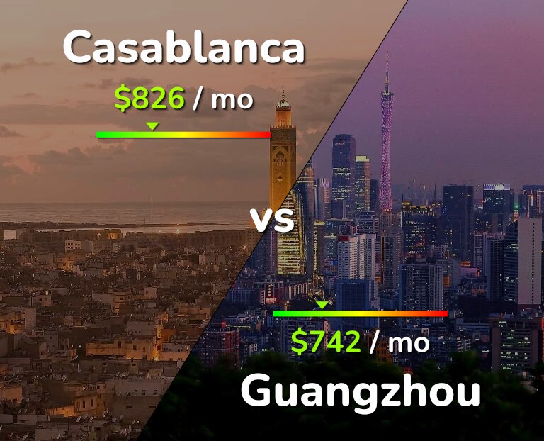 Cost of living in Casablanca vs Guangzhou infographic