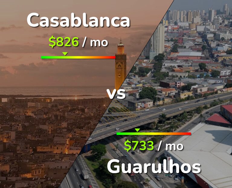 Cost of living in Casablanca vs Guarulhos infographic