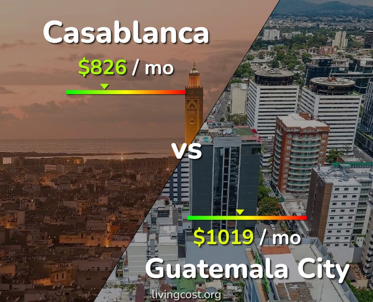 Cost of living in Casablanca vs Guatemala City infographic