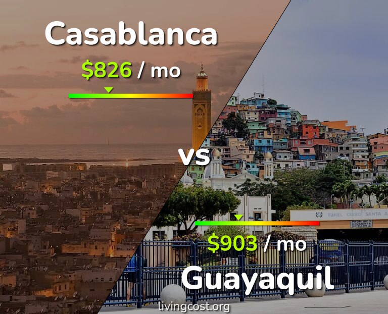 Cost of living in Casablanca vs Guayaquil infographic
