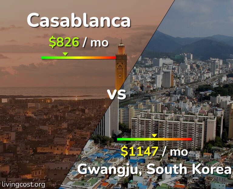 Cost of living in Casablanca vs Gwangju infographic