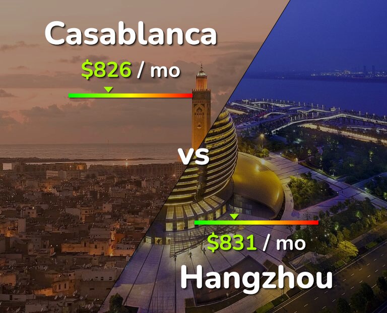 Cost of living in Casablanca vs Hangzhou infographic