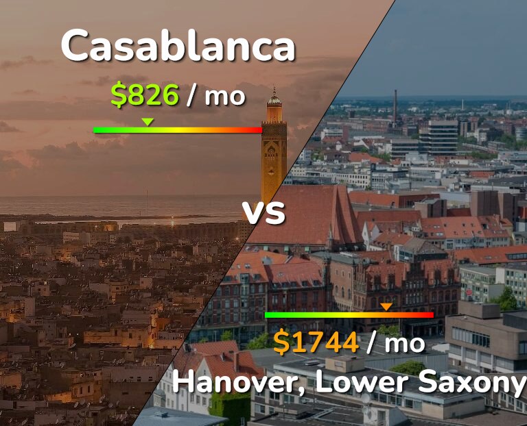 Cost of living in Casablanca vs Hanover infographic