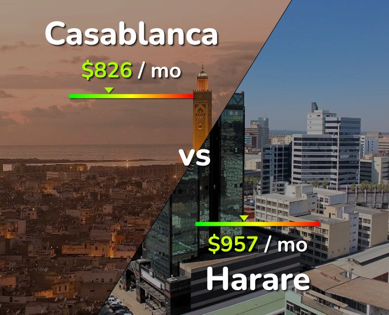 Cost of living in Casablanca vs Harare infographic