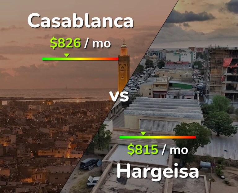 Cost of living in Casablanca vs Hargeisa infographic