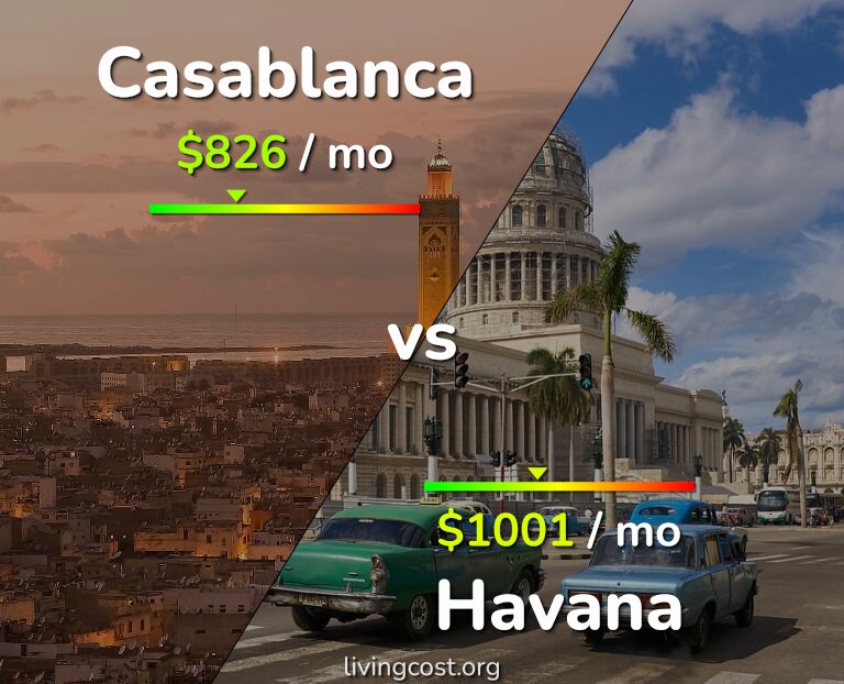 Cost of living in Casablanca vs Havana infographic