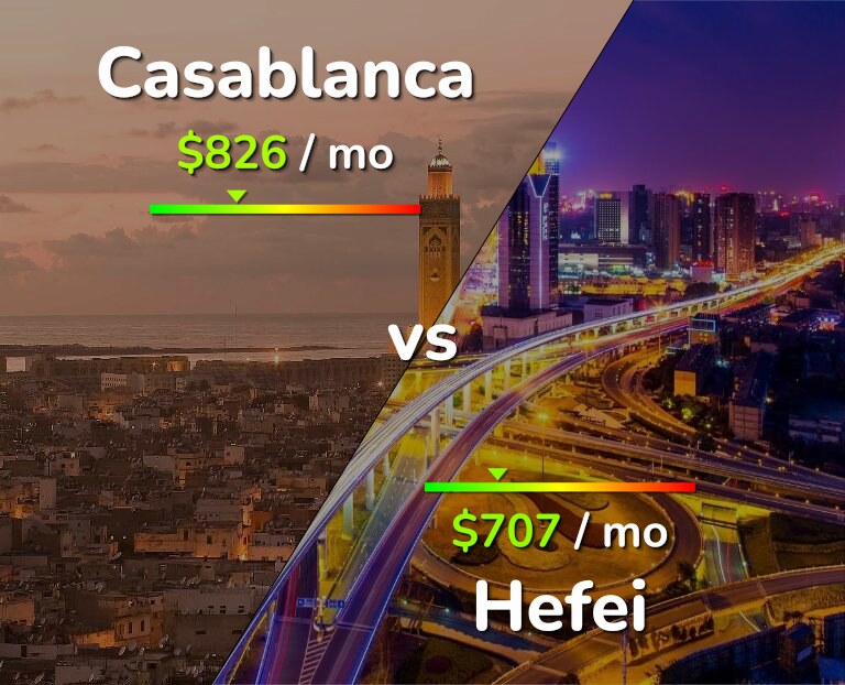 Cost of living in Casablanca vs Hefei infographic