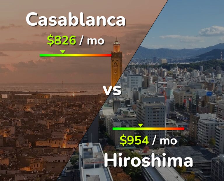 Cost of living in Casablanca vs Hiroshima infographic