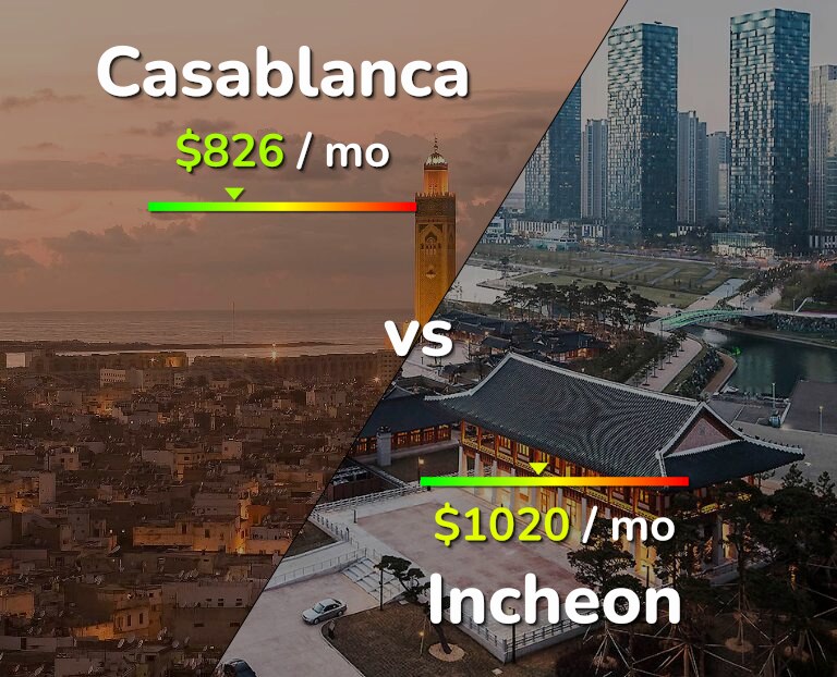 Cost of living in Casablanca vs Incheon infographic