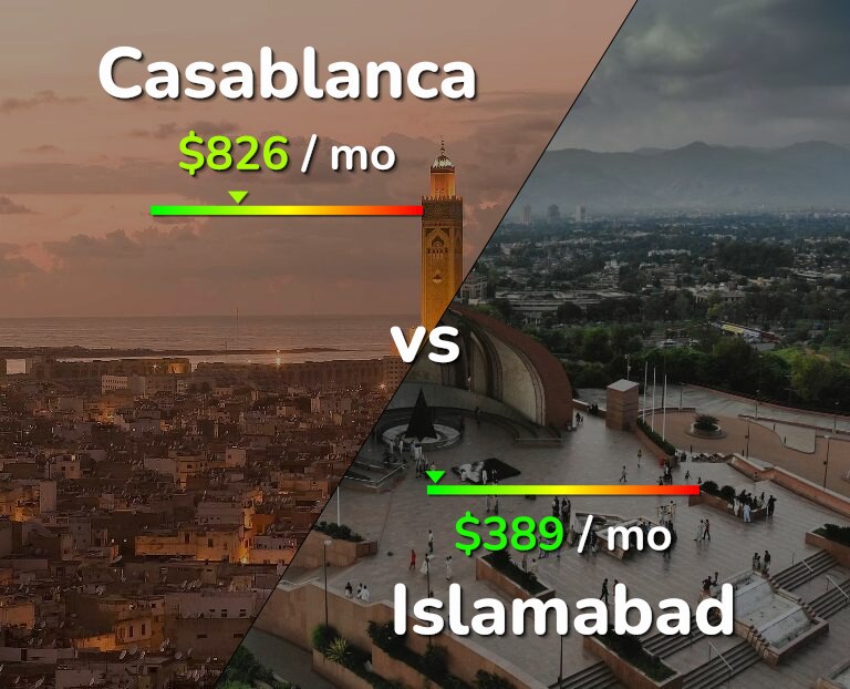Cost of living in Casablanca vs Islamabad infographic