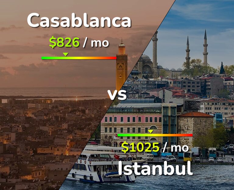 Cost of living in Casablanca vs Istanbul infographic