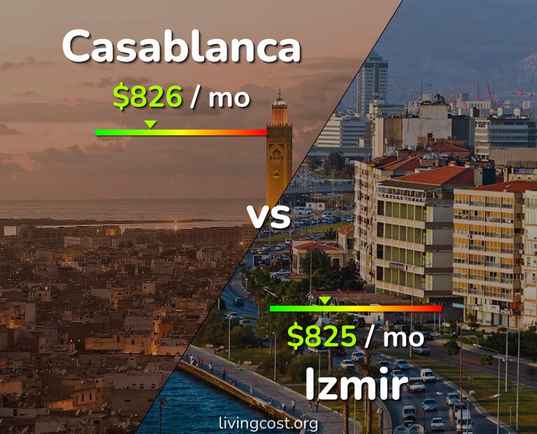 Cost of living in Casablanca vs Izmir infographic