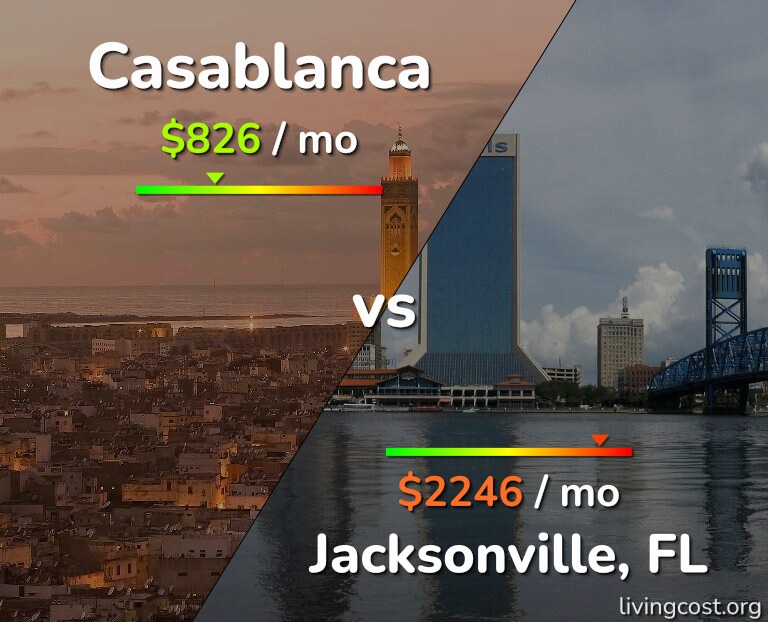 Cost of living in Casablanca vs Jacksonville infographic
