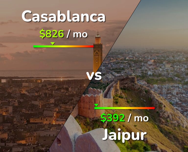 Cost of living in Casablanca vs Jaipur infographic