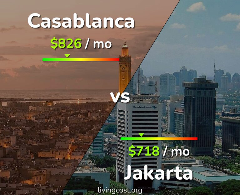 Cost of living in Casablanca vs Jakarta infographic