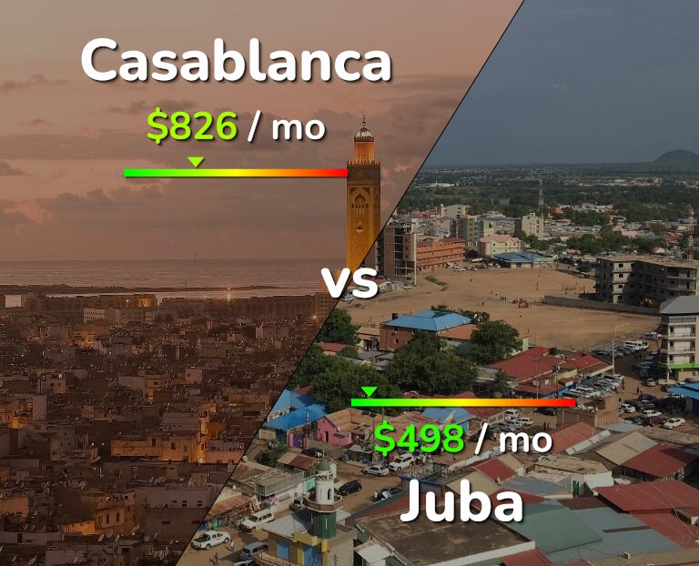 Cost of living in Casablanca vs Juba infographic