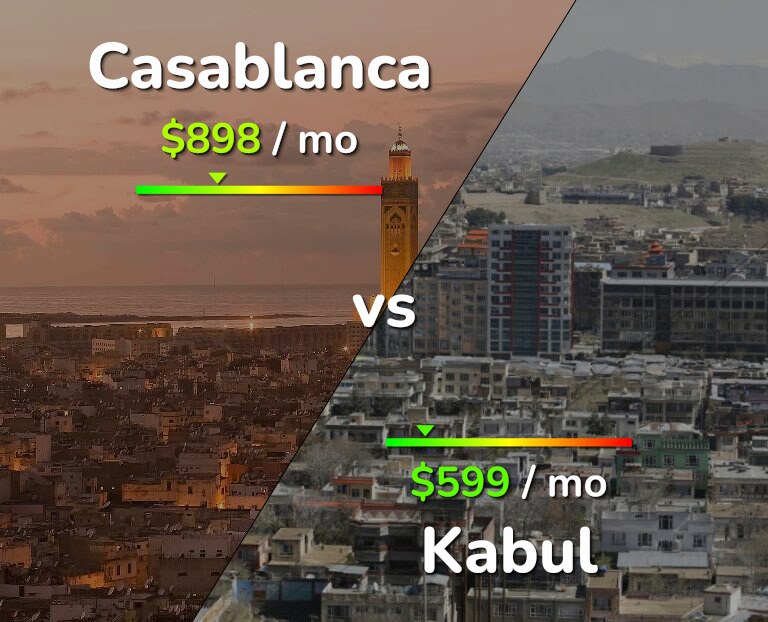 Cost of living in Casablanca vs Kabul infographic