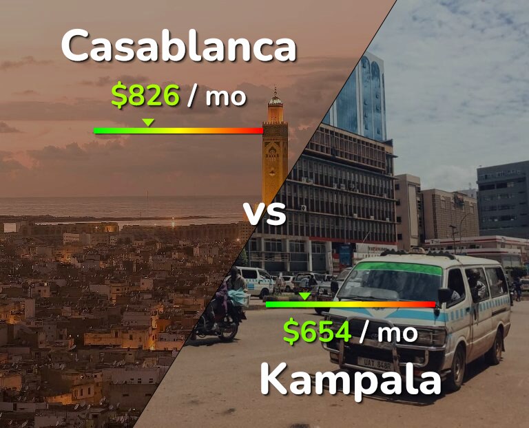 Cost of living in Casablanca vs Kampala infographic