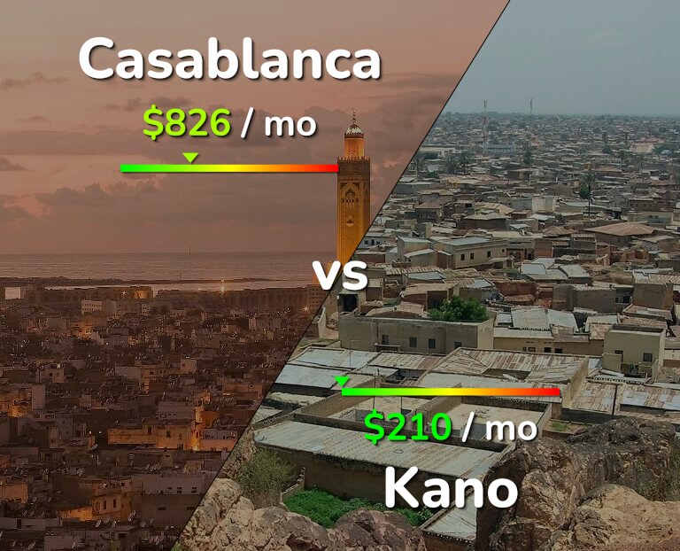 Cost of living in Casablanca vs Kano infographic