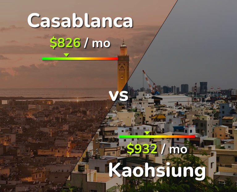 Cost of living in Casablanca vs Kaohsiung infographic