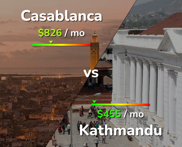 Cost of living in Casablanca vs Kathmandu infographic