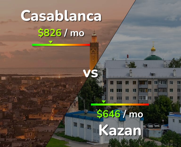 Cost of living in Casablanca vs Kazan infographic