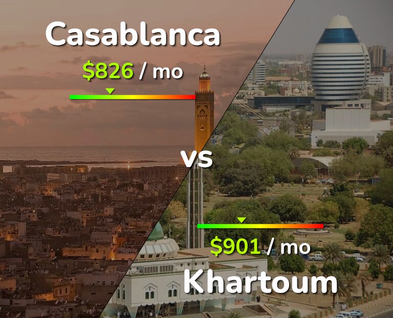 Cost of living in Casablanca vs Khartoum infographic