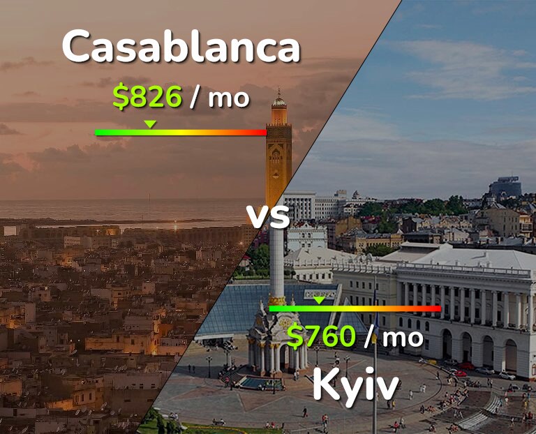 Cost of living in Casablanca vs Kyiv infographic