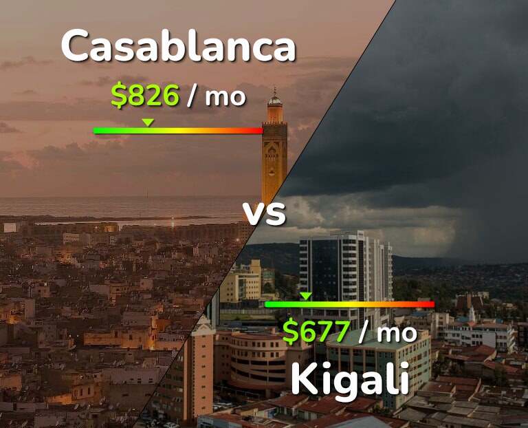 Cost of living in Casablanca vs Kigali infographic