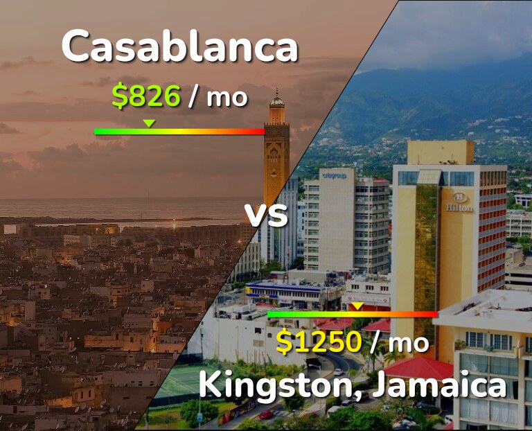 Cost of living in Casablanca vs Kingston infographic