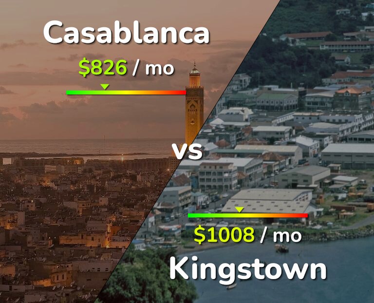 Cost of living in Casablanca vs Kingstown infographic