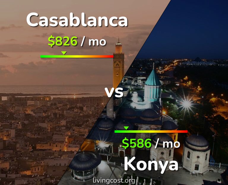 Cost of living in Casablanca vs Konya infographic