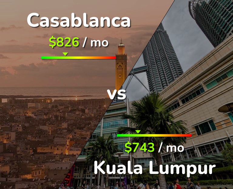 Cost of living in Casablanca vs Kuala Lumpur infographic