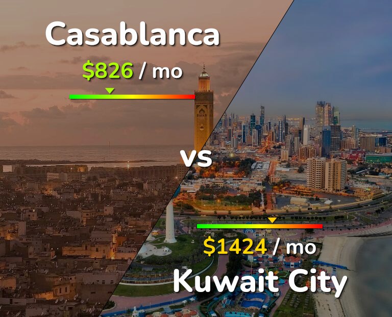 Cost of living in Casablanca vs Kuwait City infographic