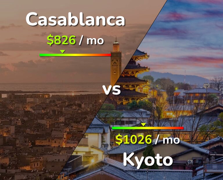 Cost of living in Casablanca vs Kyoto infographic