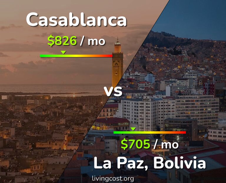 Cost of living in Casablanca vs La Paz infographic