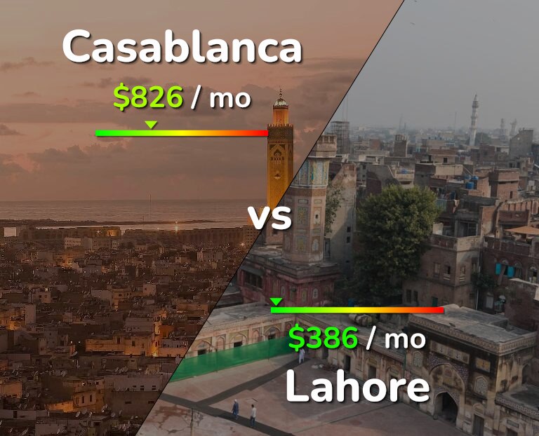 Cost of living in Casablanca vs Lahore infographic