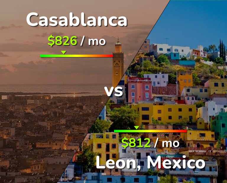 Cost of living in Casablanca vs Leon infographic