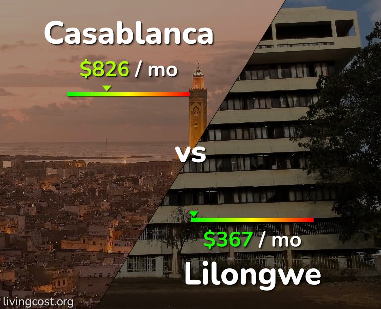 Cost of living in Casablanca vs Lilongwe infographic