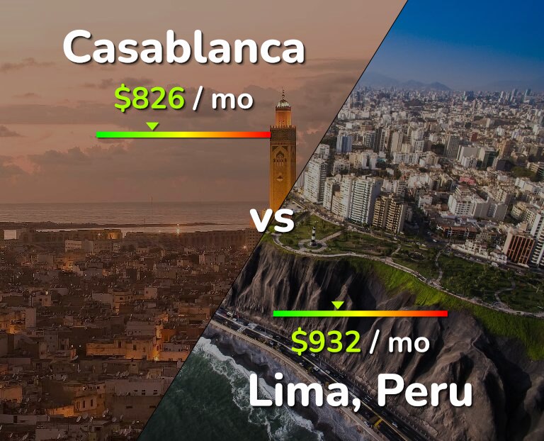 Cost of living in Casablanca vs Lima infographic